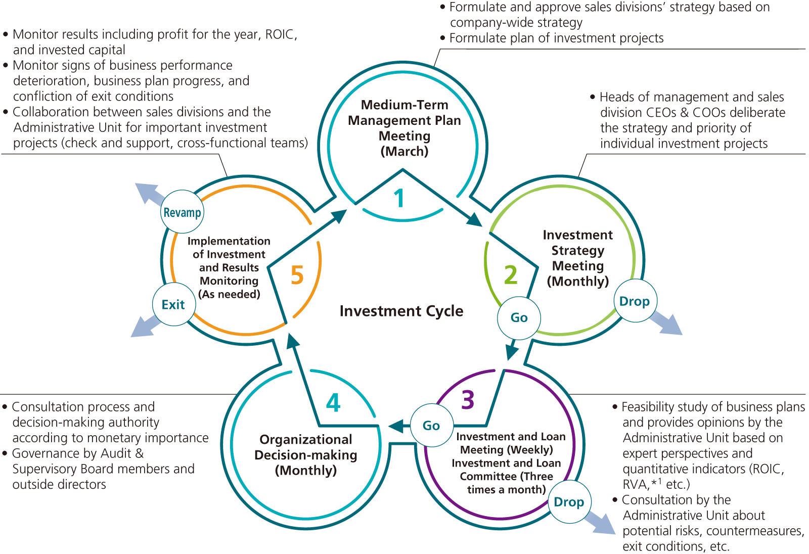 Investment Cycle