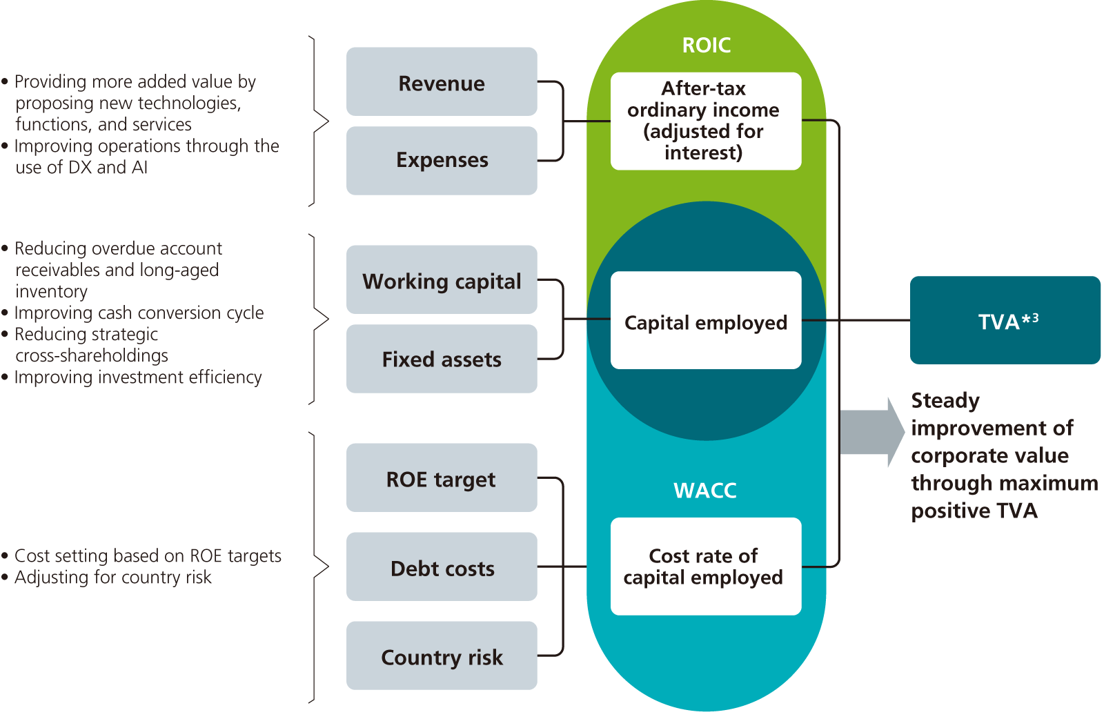 Examples of On-site Initiatives Conscious of Capital Efficiency and Cost of Capital