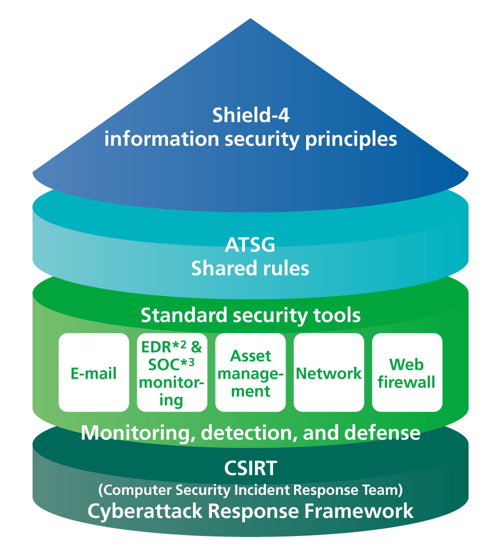 Information Security Risk (Basic approach)