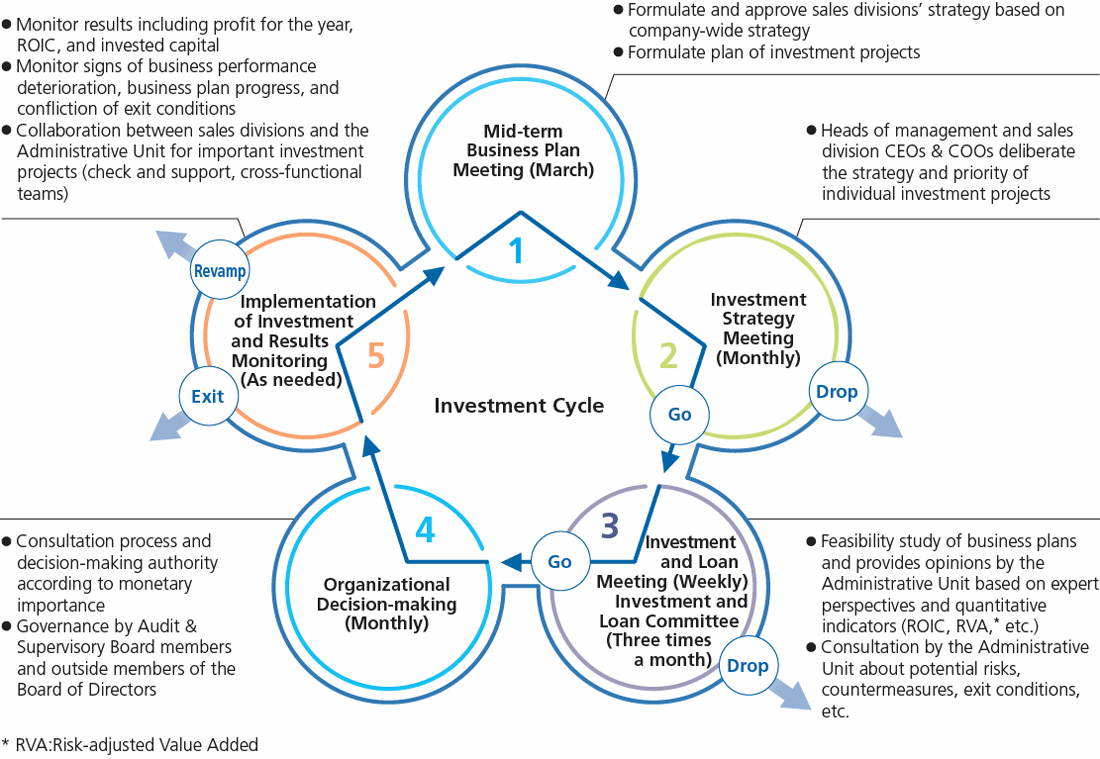 Investment Cycle