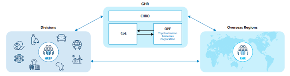 HR Structure