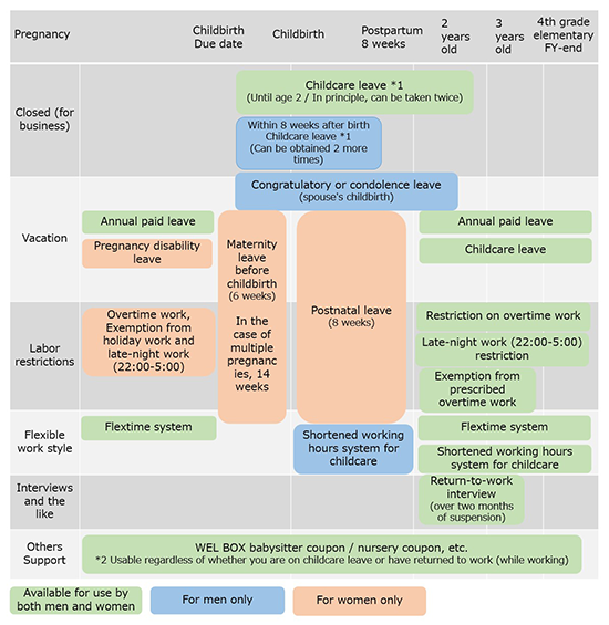 List of Work-Life Balance Programs Related to Childbirth and Childcare (Toyota Tsusho Corporation)