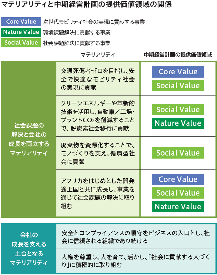 マテリアリティと中期経営計画の提供価値領域の関係を表した図。