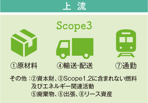 上流 Scope3 ①原材料 ④輸送・配送 ⑦通勤 その他:②資本金、③Scope1、2に含まれない燃料及びエネルギー関連活動、⑤廃棄物、⑥出張、⑧リース資産