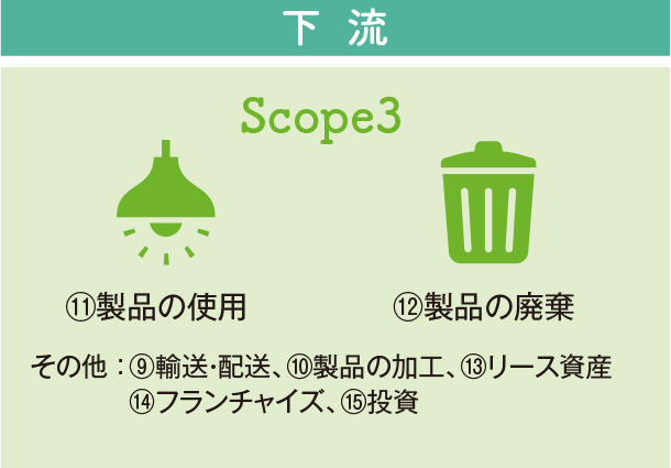 下流 Scope3 ⑪製品の使用 ⑫製品の廃棄 その他:⑨輸送・配送、⑩製品の加工、⑬リース資産、⑭フランチャイズ、⑮投資