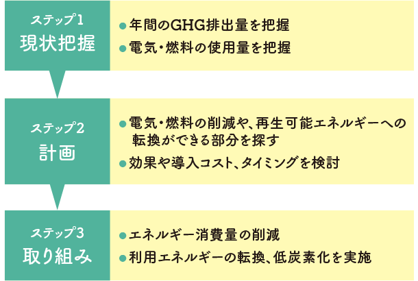 ステップ1：現状把握 ●年間のGHG排出量を把握 ●電気・燃料の使用料を把握 ステップ2：計画 ●電気・燃料の削減や、再生可能エネルギーへの転換できる部分を探す ●効果や導入コスト、タイミングを検討 ステップ3：取り組み ●エネルギー消費量の削減 ●利用エネルギーの転換、低炭素化を実施