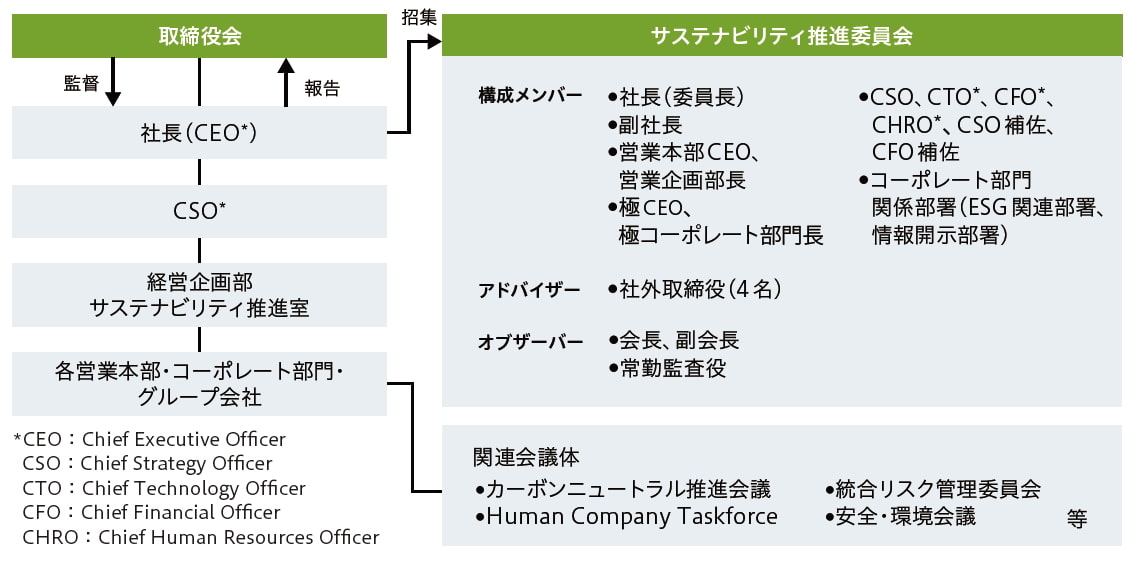 企業のサステナビリティ推進体制を示す図。取締役会の監督のもと、社長（CEO）からCSO、経営企画部サステナビリティ推進室、各営業本部・コーポレート部門・グループ会社へと推進体制が構築されている。右側には、社長の招集により開催されるサステナビリティ推進委員会の構成が示されており、複数の役員や外部有識者が参加する。関連会議体には、カーボンニュートラル推進会議などが含まれ、これらは各営業本部・コーポレート部門・グループ会社とつながっている。