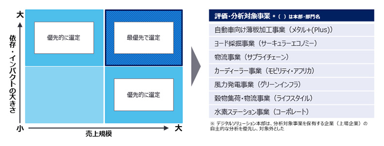 左側には図が配置され、縦軸は依存・インパクトの大きさ、横軸は売上規模を示しており、四象限に分類されている。依存・インパクトが大きく売上規模も大きい領域には『最優先で選定』が位置している。右側には評価・分析対象事業として、自動車向け薄板加工事業、ヨード採掘事業、物流事業、カーディーラー事業、風力発電事業、穀物集荷・物流事業、水素ステーション事業が挙げられている。