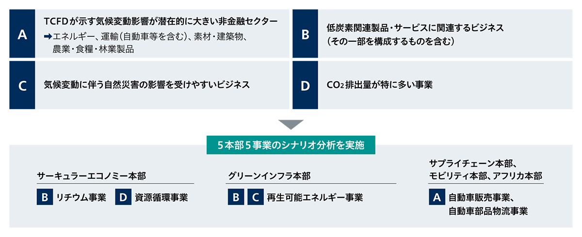 対象事業選定の図
