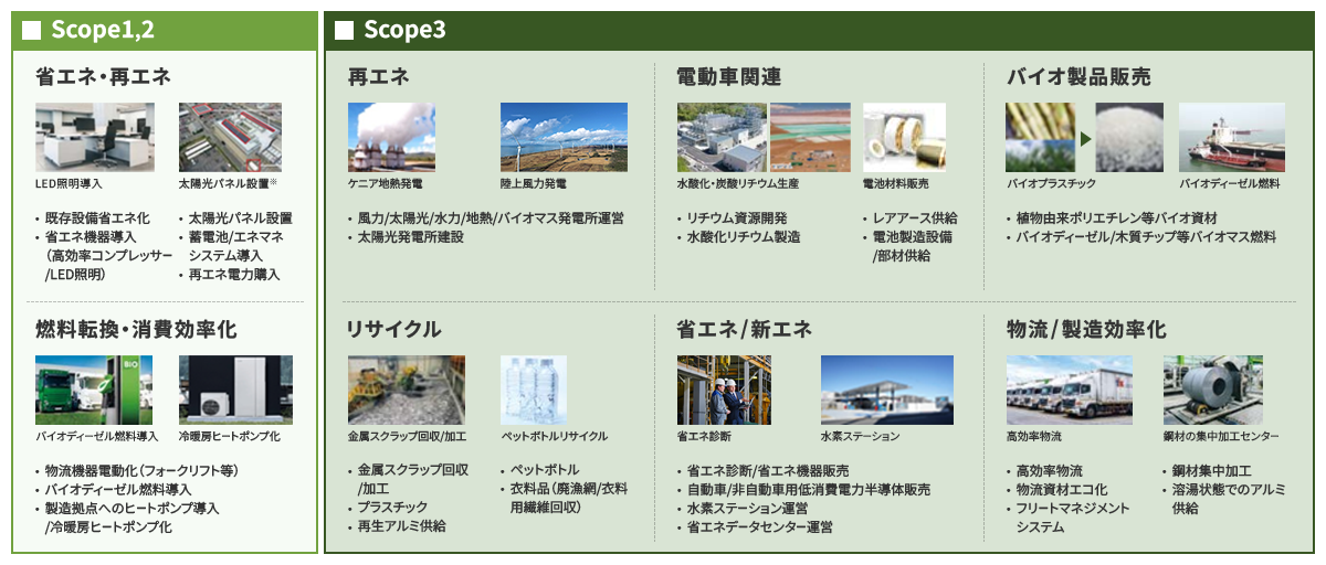 Scope1,2およびScope3に分類した排出削減の取り組みを図示したもの。Scope1,2では、省エネ・再エネとしてLED照明や太陽光パネルの導入、燃料転換・消費効率化としてバイオディーゼル燃料導入や冷暖房ヒートポンプ化などを紹介。Scope3では、再エネ(地熱・陸上風力)、電動車関連(水電解による水素製造・電池材料の販売)、バイオ製品販売(バイオプラスチックやバイオ燃料)、リサイクル(スクラップ・ペットボトル回収)、省エネ/新エネ(水素ステーション等)、物流/製造効率化(高効率物流・鋼材加工)など幅広い活動を示している。