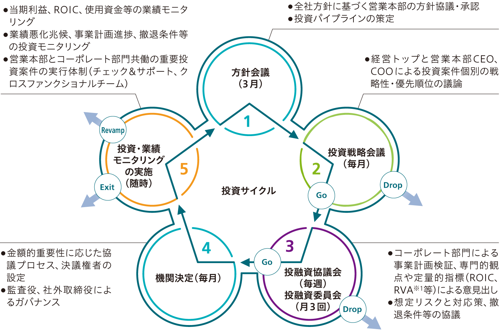 投資サイクルの図