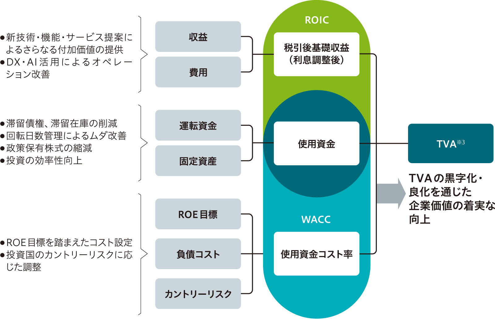 資本効率・資本コストを意識した現場での取り組み例