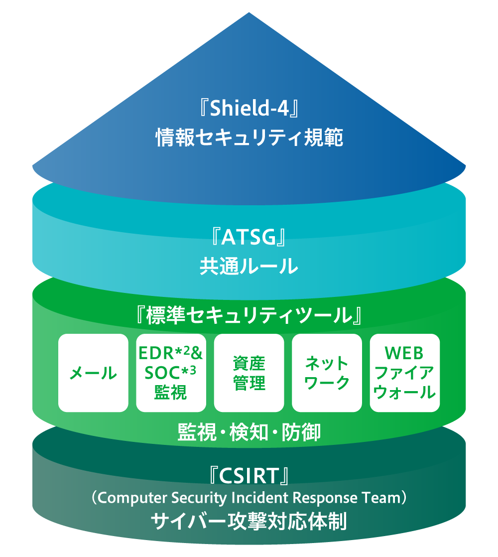 情報セキュリティリスク（基本的な考え方）