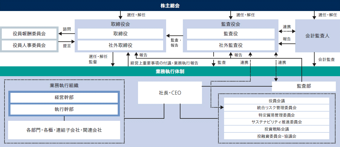 企業のコーポレートガバナンス体制図。株主総会を頂点に、取締役会・監査役会・会計監査人が選任・監督関係にあり、社長・CEOを中心とした業務執行体制が経営幹部・各委員会(リスク管理、サステナビリティなど)と連携して企業統治を行う構造を示す。