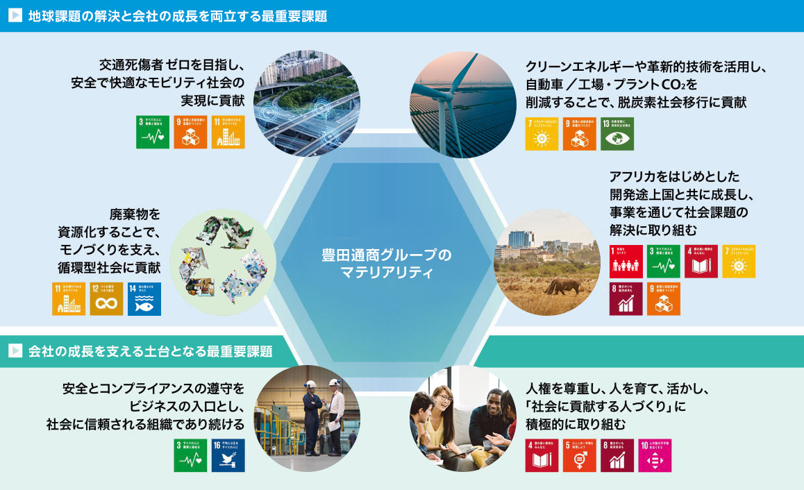 豊田通商グループの持続可能な社会の実現に向けて重要課題(マテリアリティ)の図