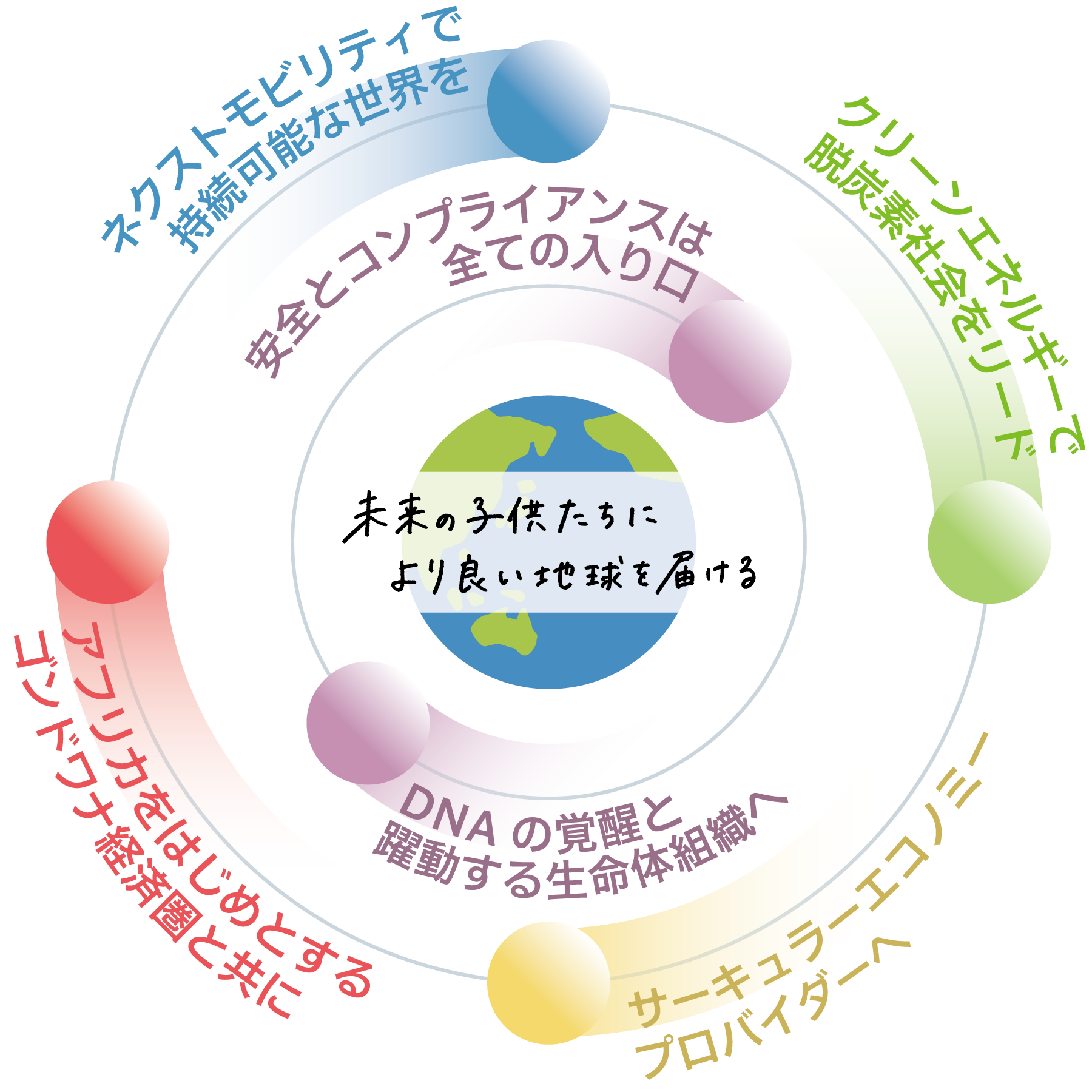 Missionを中心とした新しい7つのマテリアリティ