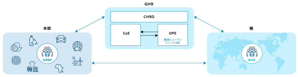 人事体制の図