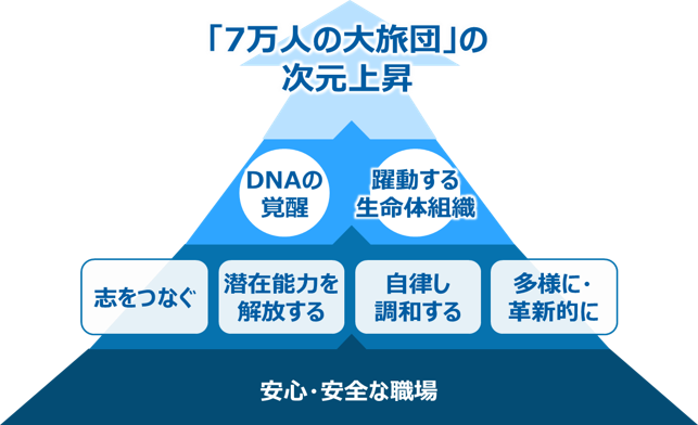 「7万人の大旅団」の次元上昇の図