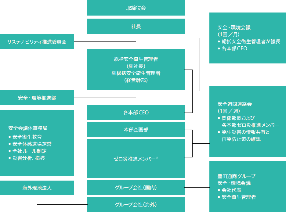 豊田通商グループ安全管理体制の図