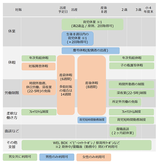 出産・育児に関わるワークライフバランス制度の一覧（豊田通商 単体）